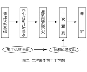 广安灌浆料施工工艺—文字完整版